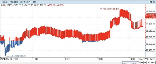 [대만증시-마감] 기술주 상승세 주도…0.65%↑_이세진