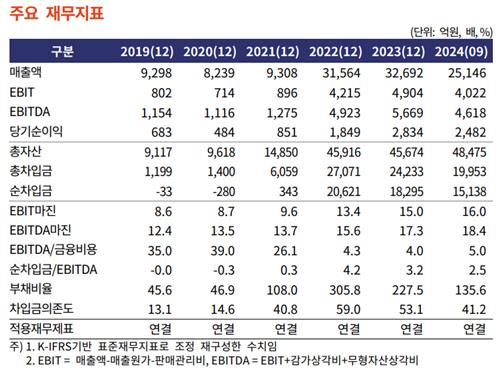 DN오토모티브 주요 재무지표