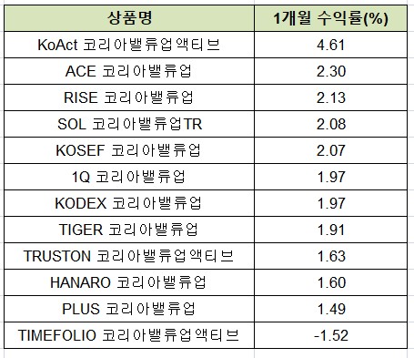 밸류업 ETF 기지개 켜는데…개인 투자자 반응은 미지근_온다예