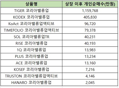 18일 기준 상장 이후 개인순매수 금액