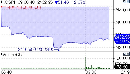 '매파 FOMC' 코스피·코스닥 2%대 동반 급락…"높아진 금리·달러 강세 부담"_장순환