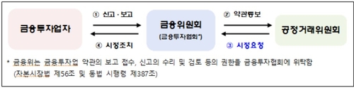 공정위, 금융투자 불공정약관 291개 시정_이효지