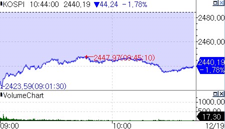 'FOMC·마이크론 충격' 코스피 44p 하락…SK하이닉스 4%↓_장순환
