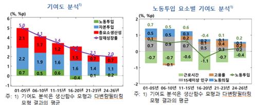 한은 "잠재성장률, 24~26년중 2%…2030년대 1% 초중반 추정"_손지현