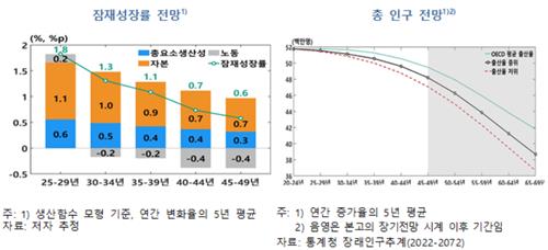 잠재성장률 전망