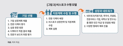 비스포크 수행 모델