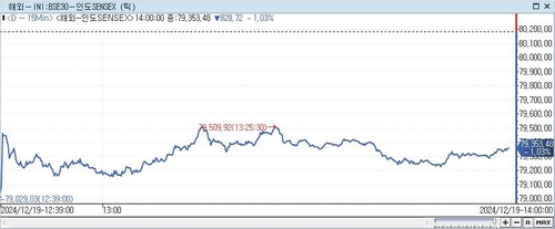 印 SENSEX지수, 1.03%↓ 79,353.48 (14:00)_이세진