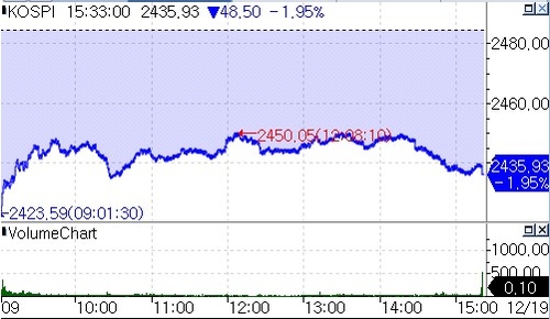 'FOMC·마이크론 후폭풍' 코스피 1.95% 급락…SK하이닉스 4.63%↓_장순환