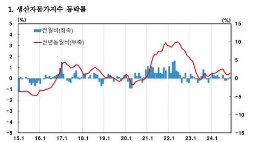 11월 생산자 물가 4개월 만에 상승 전환…전력 등 영향_윤은별