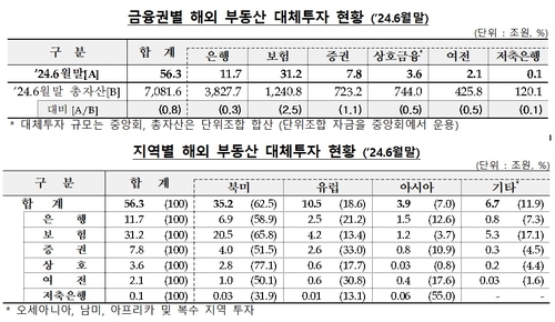 국내 금융사 해외부동산 투자 56.3조원…EOD 사유 2.61조_윤슬기