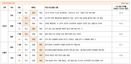한화증권, 미국주식 '중립→비중축소'…"시차 두고 조정"_송하린