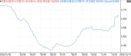 [2025 금리 변수] 격랑 속 크레디트 스프레드는…우량채 눈길_윤은별