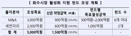 산은, 회수시장 활성화 지원펀드 5천억 조성 계획_김용갑