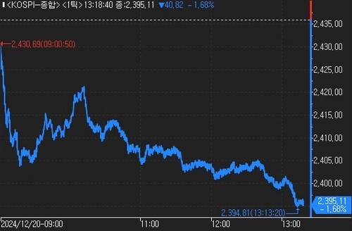 코스피, 2,400선 붕괴…매파 FOMC 여진에 外人 매도(상보)_한상민