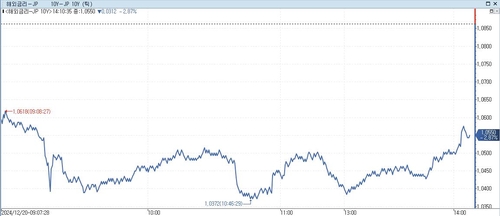 日 장기금리 하락…BOJ 금리 인하 기대 후퇴_정윤교