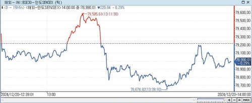 印 SENSEX지수, 0.29%↓ 78,990.01 (14:00)_이세진