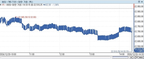[대만증시-마감] 美 통화정책 불안 지속 1.84%↓_이세진
