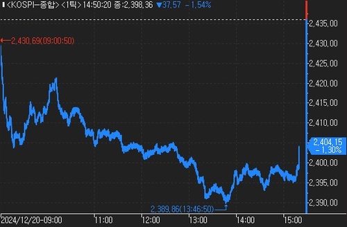 美 PCE 발표 주시…매파 FOMC 여진 속 코스피 1.3% 하락_한상민