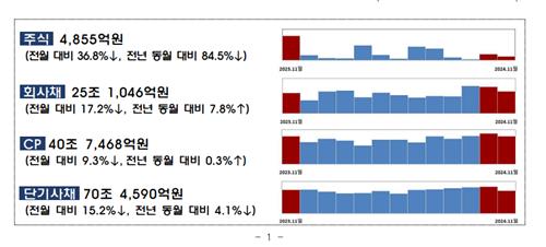 대형 IPO 부재에 11월 주식 발행 36%↓…회사채도 감소_박경은