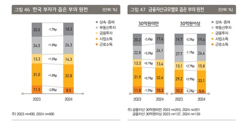 [부자보고서] 종잣돈 7.4억은 돼야…사업·부동산으로 富 확장_이수용