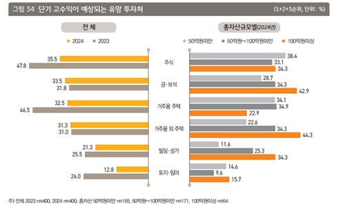 [부자보고서] 내년 '주식' 여전히 투자 유망…관망심리도 지속_이수용
