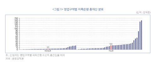 금융硏 "경쟁력 있는 저축銀 영업 규제 완화해 대형화 유도해야"_이수용