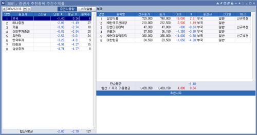 <리서치 주간추천종목> 부국證 선방…전진건설로봇 51.99%↑_박경은