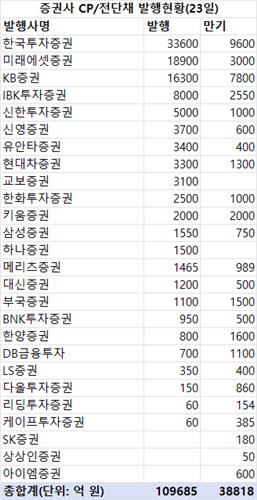 지난주 증권사 CP·전단채 10조9천억 발행…금주 만기 3조9천억_한상민