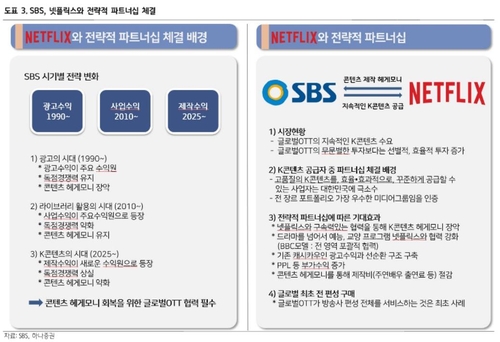 하나증권 "SBS, 넷플릭스와 역대급 계약…목표가 두배·시총 1조5천억 가능"_서영태