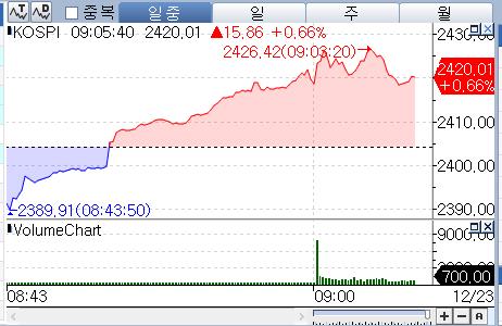 美 인플레 우려 완화에 코스피 0.6%대 상승…"환율 반전 찾아야"_박경은