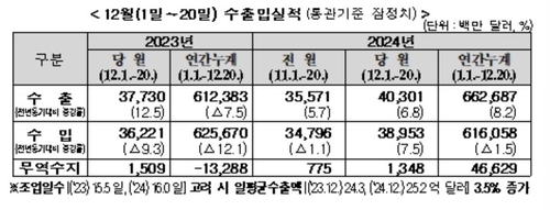 12월 1~20일 수출 6.8% 증가…반도체 23%↑·석유제품 15%↓(종합)_박준형