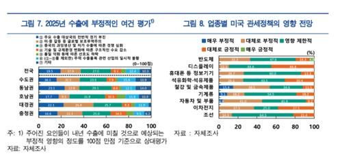 한은 "기업, 내년 수출 증가폭 축소 전망…중국 관련 경쟁 심화 우려"_손지현