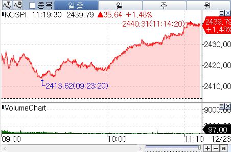 코스피, 美 훈풍에 1.4%대 상승…外人·기관 매수세_박경은