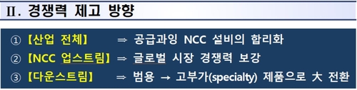 석유화학 산업 경쟁력 제고 방향