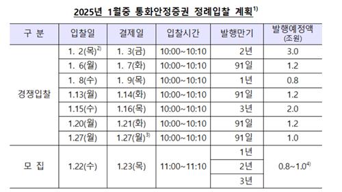 1월 통안채 11.4조 발행 계획…전월보다 5.6조 확대_손지현
