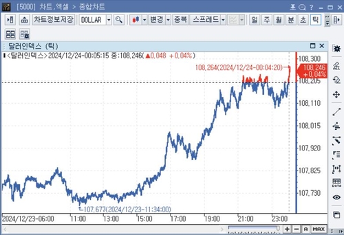 미 달러화 강세…크리스마스 짧은 한 주 시작_임하람