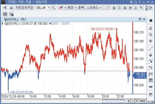 미 달러화, 크리스마스 이브에 소폭 강세_임하람