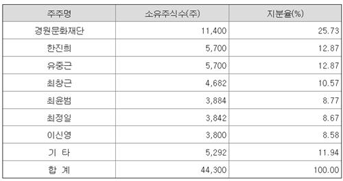 2023년 말 기준 유미개발 주주 현황