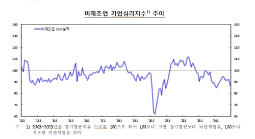 12월 기업경기심리 팬데믹 이후 최악…정치 혼란 여파_오진우