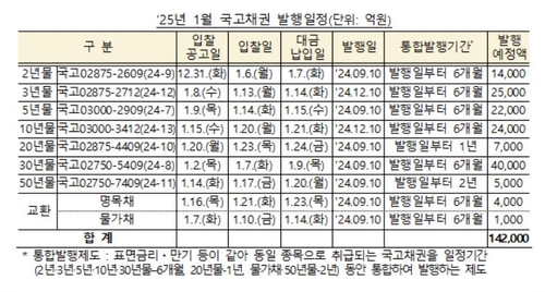 내년 1월 국고채 13.7조 발행…30년 4조·50년 0.5조_노현우