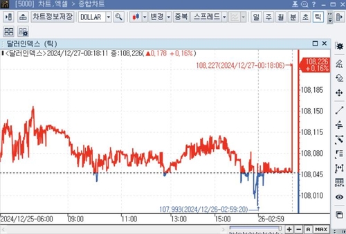 미 달러화 강세, 강한 미국 경제에 순항_임하람