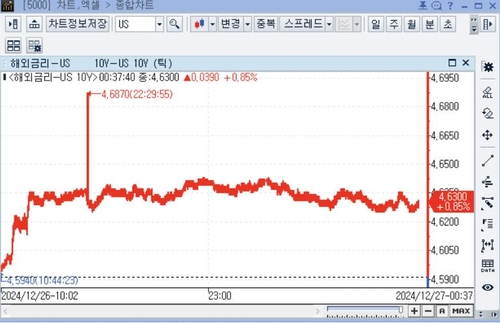 미 국채가 하락, 10년물 4.6%대로 상승_임하람