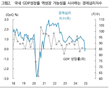 "국내 GDP 역성장 리스크…한은 내년 1월 금리인하 가능성 커져"_한상민