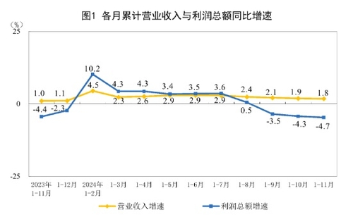 中 1~11월 공업이익 전년비 4.7%↓…감소세 확대_이재헌