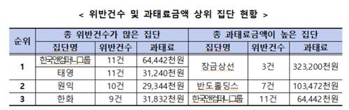 "49개 기업집단 과태료 8억 부과"…공정위, 공시이행 점검결과 공개_정필중