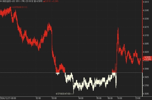 美 국채가, 혼조…10년물 4.6% 테스트 지속_진정호