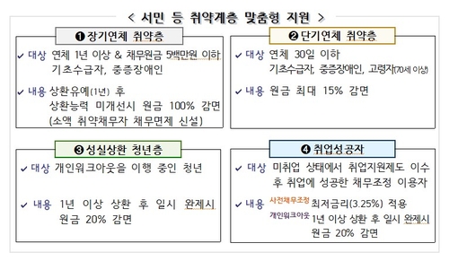 기초수급자 500만원 이하 채무 100% 감면…단기연체는 원금 15%_정원