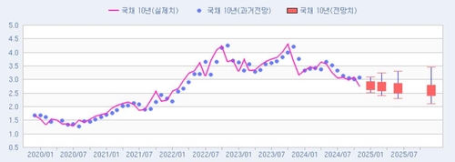 국고채 10년 금리 전망치와 실제치 추이