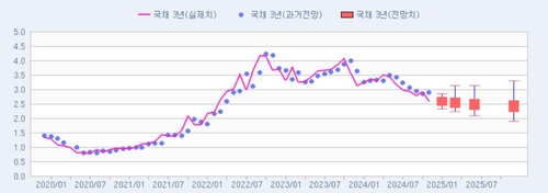 [채권금리 POLL] 1월 인하 기대…3년 2.59%·10년 2.78%_윤은별