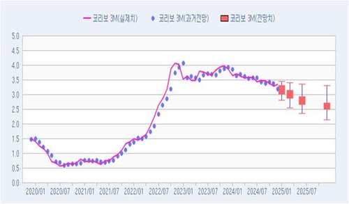 [연합인포맥스 폴] 내년 1월 코리보 3개월물 3.16%…6월 말 2.79%_노현우